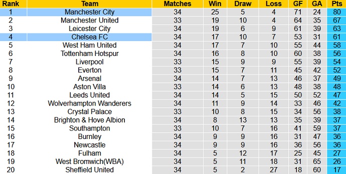Nhận định Manchester City vs Chelsea, 23h30 ngày 8/5 - Ảnh 1