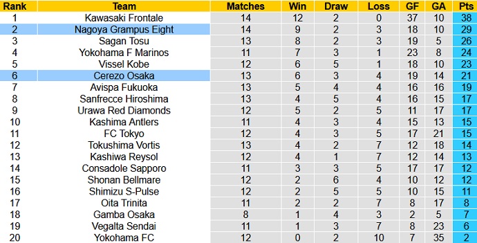 Nhận định Nagoya Grampus vs Cerezo Osaka, 13h00 ngày 8/5 - Ảnh 1