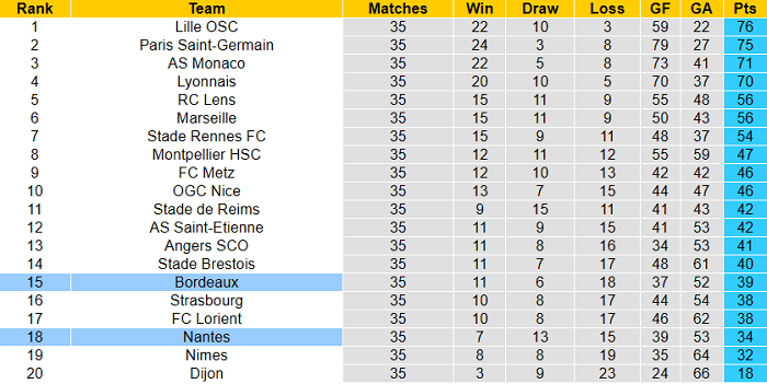 Nhận định Nantes vs Bordeaux, 18h ngày 8/5 - Ảnh 2