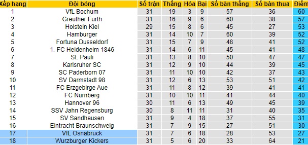 Nhận định Würzburger Kickers vs Osnabrück, 18h ngày 8/5 - Ảnh 4