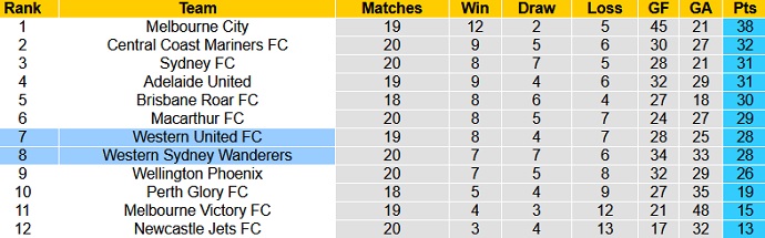 Nhận định Western Sydney vs Western United, 16h10 ngày 8/5 - Ảnh 1