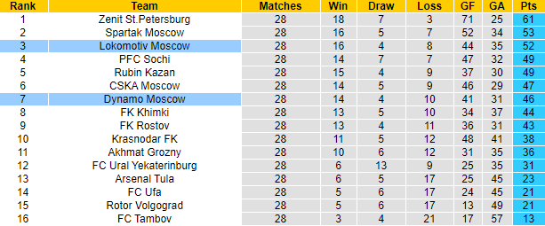 Soi kèo phạt góc/ tài xỉu hôm nay 8/5: Lokomotiv vs Dynamo Moscow - Ảnh 5