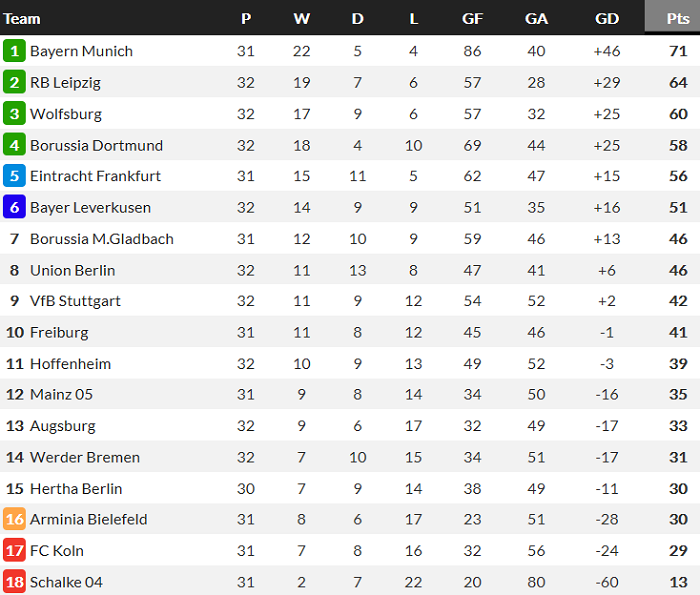 Dortmund gi&uacute;p Bayern Munich v&ocirc; địch Bundesliga 2020/21 sớm 2 v&ograve;ng - Ảnh 1