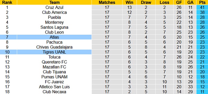 Nhận định Club Atlas vs Tigres UANL, 7h00 ngày 9/5 - Ảnh 1
