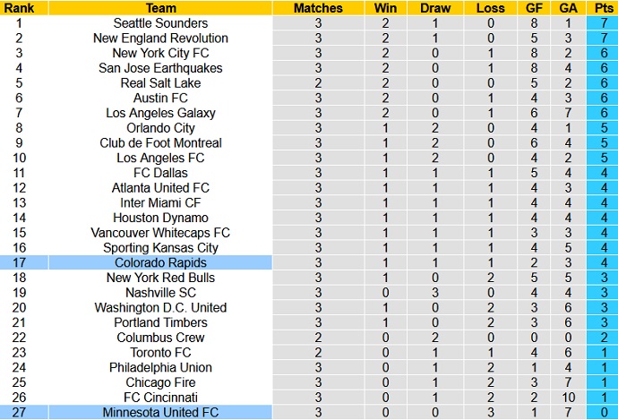 Nhận định Colorado Rapids vs Minnesota United, 9h00 ngày 9/5 - Ảnh 1