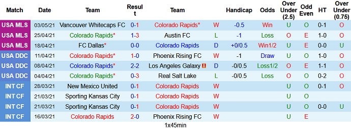 Nhận định Colorado Rapids vs Minnesota United, 9h00 ngày 9/5 - Ảnh 3