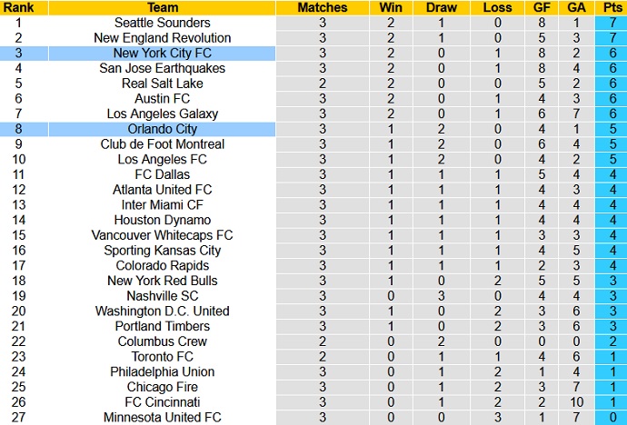 Nhận định Orlando City vs New York City, 5h00 ngày 9/5 - Ảnh 1