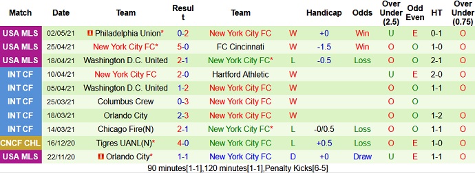 Nhận định Orlando City vs New York City, 5h00 ngày 9/5 - Ảnh 5