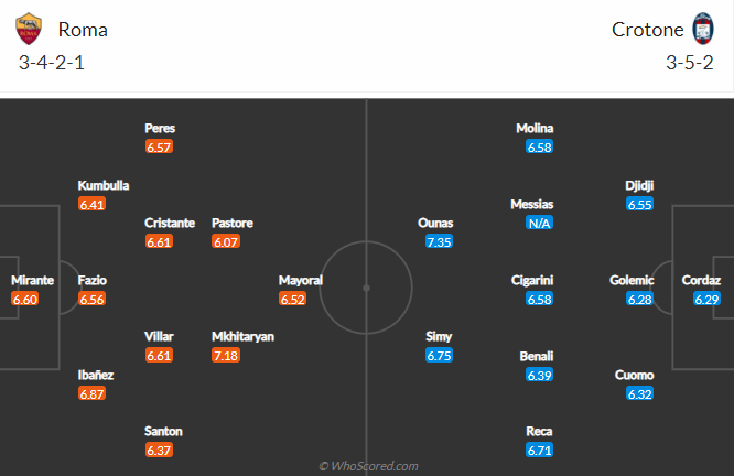 Nhận định Roma vs Crotone, 23h ngày 9/5 - Ảnh 4