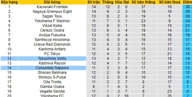 Nhận định Tokushima Vortis vs Consadole Sapporo, 13h ngày 9/5 - Ảnh 4