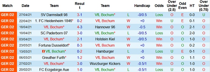 Nhận định Bochum vs Jahn Regensburg, 18h30 ngày 9/5 - Ảnh 2