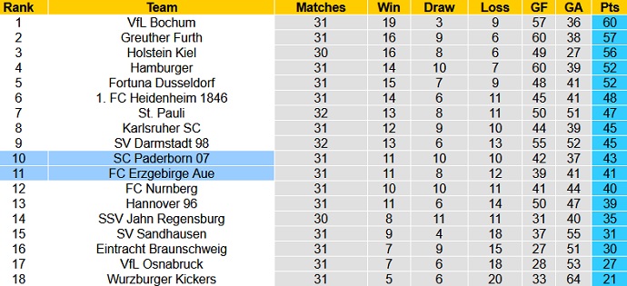 Nhận định Erzgebirge Aue vs Paderborn, 18h30 ngày 9/5 - Ảnh 1