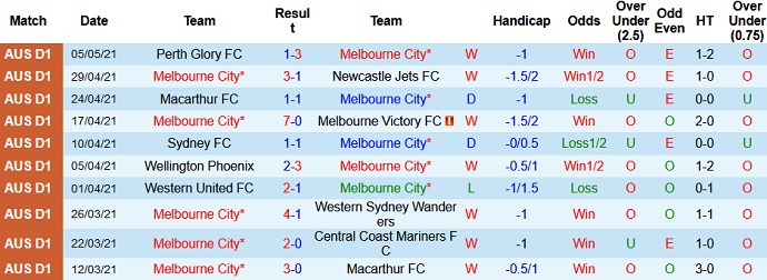 Nhận định Melbourne City vs Brisbane Roar, 13h05 ngày 9/5 - Ảnh 2