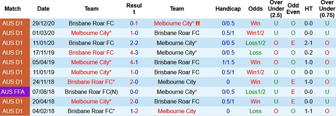 Nhận định Melbourne City vs Brisbane Roar, 13h05 ngày 9/5 - Ảnh 3