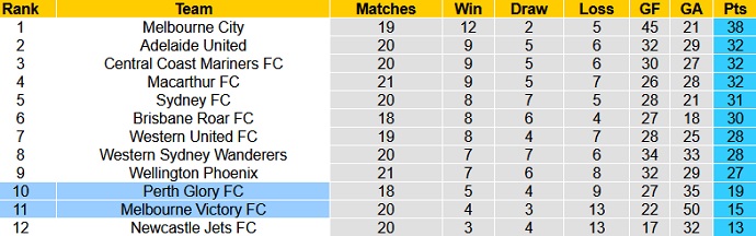 Nhận định Perth Glory vs Melbourne Victory, 15h10 ngày 9/5 - Ảnh 1