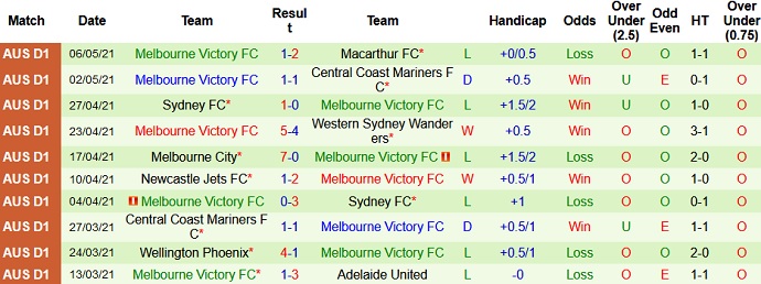 Nhận định Perth Glory vs Melbourne Victory, 15h10 ngày 9/5 - Ảnh 4