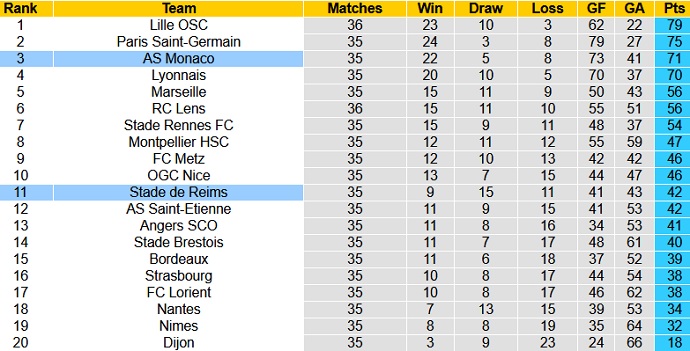 Nhận định Reims vs AS Monaco, 22h05 ngày 9/5 - Ảnh 1