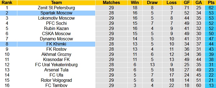 Nhận định Spartak Moscow vs FK Khimki, 23h00 ngày 10/5 - Ảnh 1