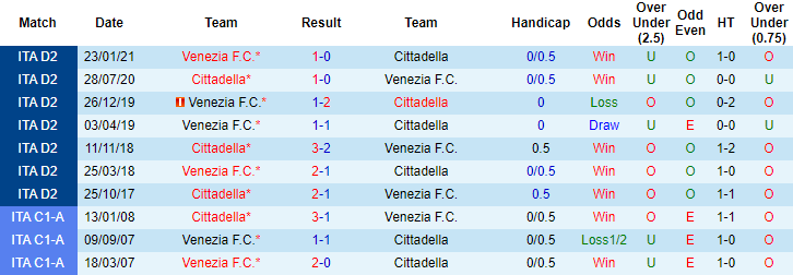 Soi kèo phạt góc/ tài xỉu hôm nay 10/5: Cittadella vs Venezia - Ảnh 3