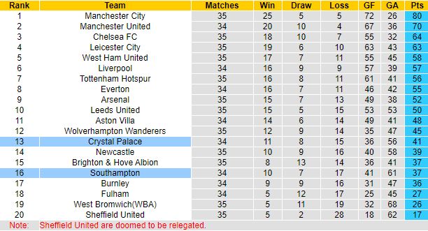 Nhận định Southampton vs Crystal Palace, 2h15 ngày 12/5 - Ảnh 5