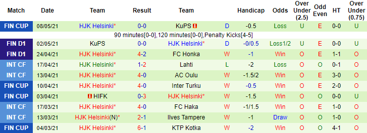 Soi kèo phạt góc, tài xỉu hôm nay 11/5: Ilves Tampere vs Helsinki - Ảnh 2