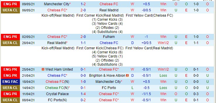 Lịch sử đối đầu Chelsea vs Arsenal: Sắc xanh London - Ảnh 1