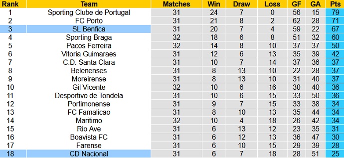 Nhận định Nacional vs Benfica, 0h00 ngày 12/5 - Ảnh 1