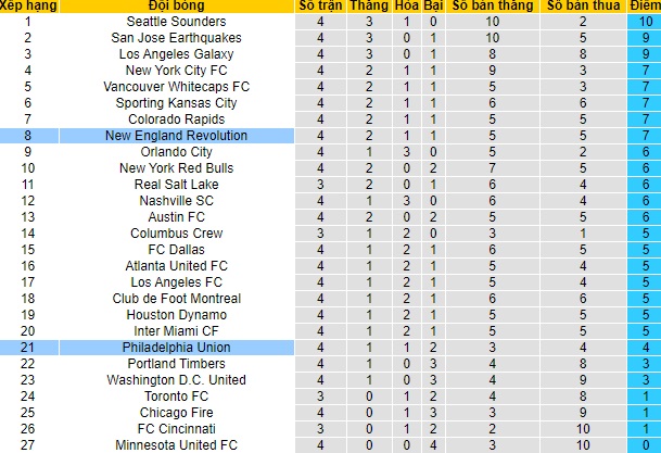 Nhận định Philadelphia Union vs New England Revs, 6h37 ngày 13/5 - Ảnh 6