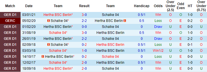 Nhận định Schalke vs Hertha Berlin, 23h ngày 12/5 - Ảnh 3
