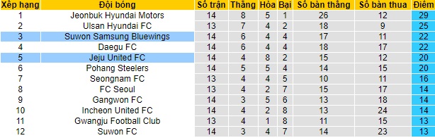 Nhận định Suwon Bluewings vs Jeju United, 17h ngày 12/5 - Ảnh 4