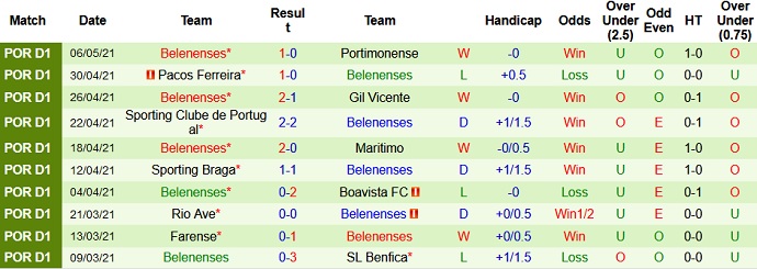Nhận định Tondela vs Belenenses, 22h00 ngày 11/5 - Ảnh 5