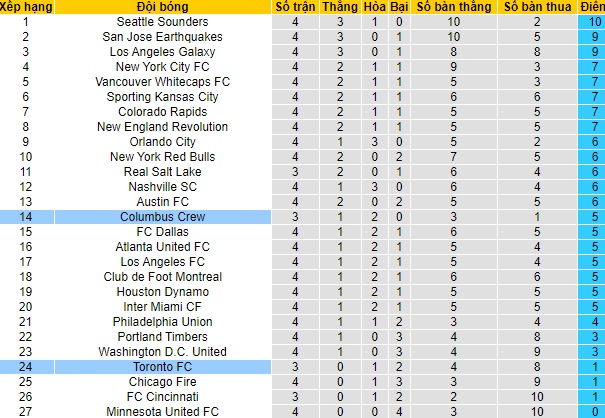 Nhận định Toronto vs Columbus Crew, 6h07 ngày 13/5 - Ảnh 4