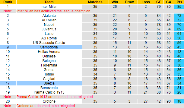 Soi kèo phạt góc, tài xỉu hôm nay 12/5: Sampdoria vs Spezia - Ảnh 5