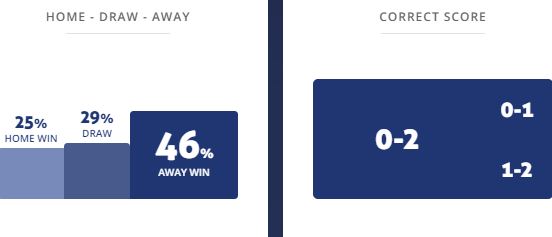 Máy tính dự đoán bóng đá 13/5: Valladolid vs Villarreal - Ảnh 1