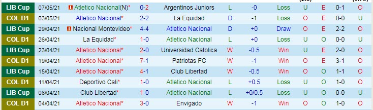 Nhận định Atlético Nacional vs Nacional, 9h00 ngày 13/5 - Ảnh 1