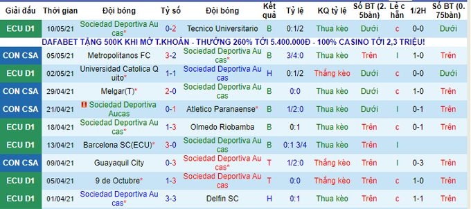 Nhận định Aucas vs Melgar, 07h30 ngày 14/05 - Ảnh 1