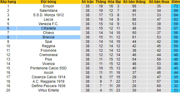 Nhận định Cittadella vs Brescia, 23h ngày 13/5 - Ảnh 4