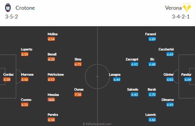 Nhận định Crotone vs Hellas Verona, 1h45 ngày 14/5 - Ảnh 4