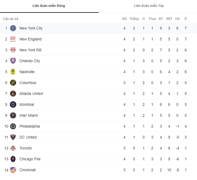 Nhận định DC United vs Chicago Fire, 07h00 ngày 14/05 - Ảnh 9
