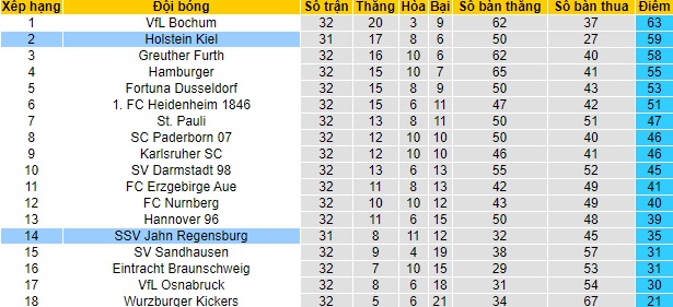 Nhận định Holstein Kiel vs Jahn Regensburg, 20h30 ngày 13/5 - Ảnh 4