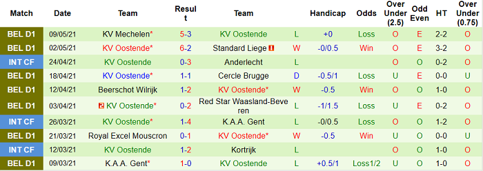 Nhận định KAA Gent vs Oostende, 18h30 ngày 13/5 - Ảnh 2
