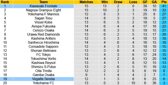 Nhận định Kawasaki Frontale vs Vegalta Sendai, 17h00 ngày 12/5 - Ảnh 1