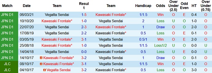 Nhận định Kawasaki Frontale vs Vegalta Sendai, 17h00 ngày 12/5 - Ảnh 3