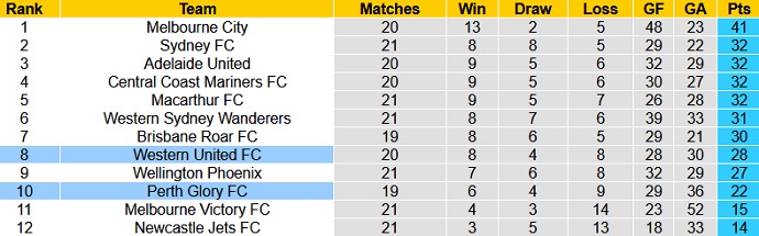 Nhận định Perth Glory vs Western United, 18h20 ngày 12/5 - Ảnh 1