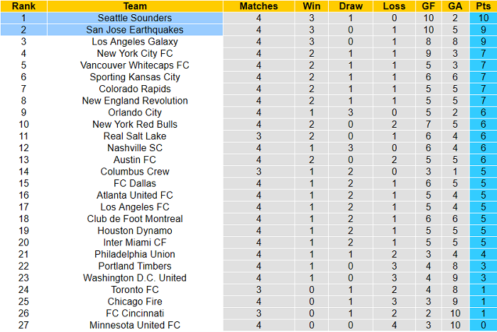 Nhận định San Jose Earthquake vs Seattle Sounders, 9h37 ngày 13/5 - Ảnh 5