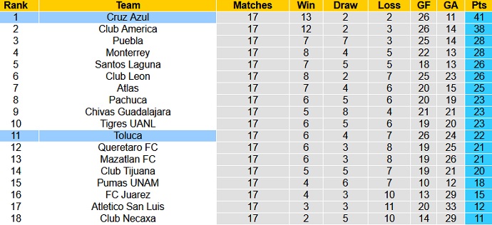Nhận định Toluca vs Cruz Azul, 7h00 ngày 13/5 - Ảnh 1