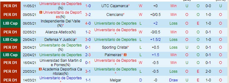 Nhận định Universitario vs Defensa y Justicia, 9h00 ngày 13/5 - Ảnh 1