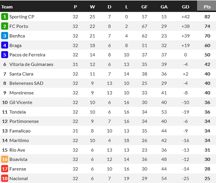 Sporting Lisbon v&ocirc; địch giải VĐQG Bồ Đ&agrave;o Nha/Liga NOS 2020/21 - Ảnh 1