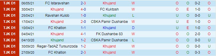 Nhận định Altyn Asyr vs Khujand, 23h05 ngày 14/5 - Ảnh 2