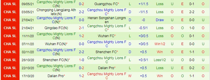 Nhận định Guangzhou City vs Cangzhou Mighty Lions, 19h00 ngày 14/5 - Ảnh 2